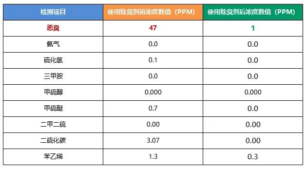 陶瓷廠異味大、被投訴，潔匠現(xiàn)場抽取廢氣做檢測、研制有效除臭劑！.jpg