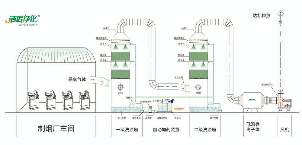 煙草加工異味廢氣危害大，快速除臭就用Dejing的凈除臭劑！.jpg