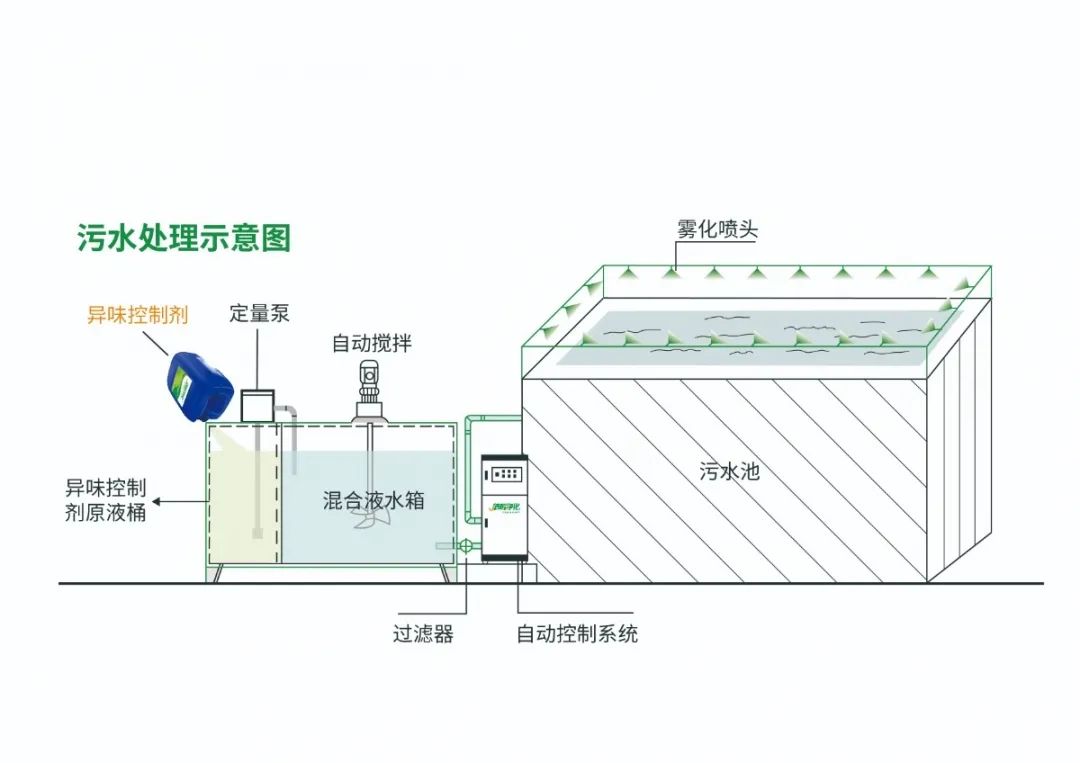 Dejing的凈??淀粉廠專用除臭劑，輕松處理有機廢水惡臭！