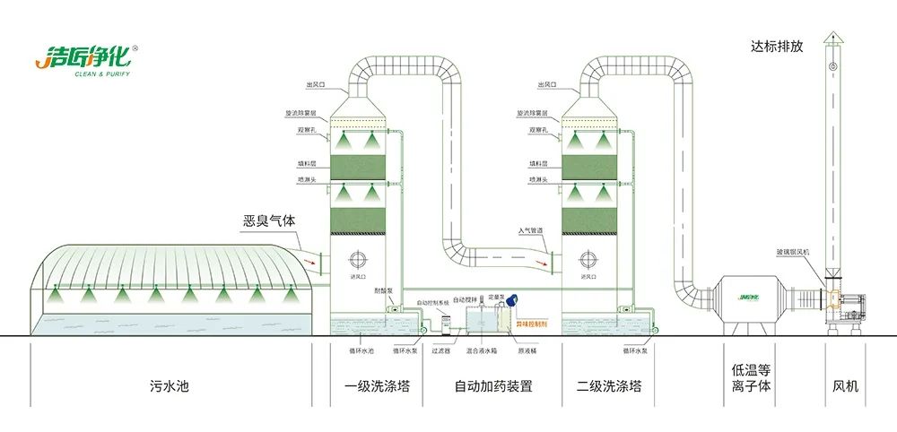 Dejing的凈??淀粉廠專用除臭劑，輕松處理有機廢水惡臭！.jpg
