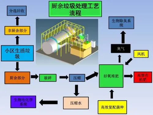 垃圾分類新時尚，垃圾焚燒和濕垃圾處理需求凸顯.jpg